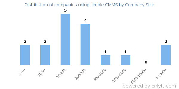 Companies using Limble CMMS, by size (number of employees)