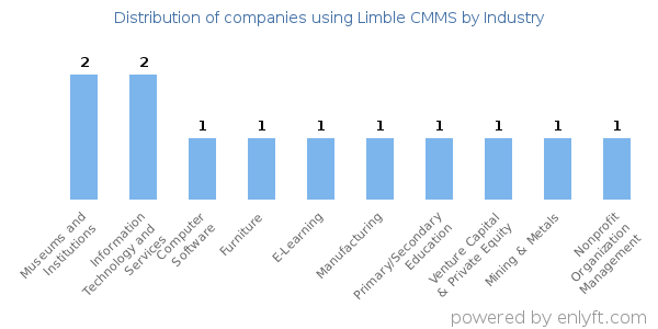 Companies using Limble CMMS - Distribution by industry