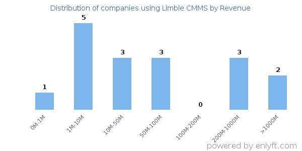 Limble CMMS clients - distribution by company revenue