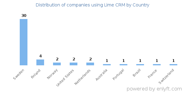 Lime CRM customers by country