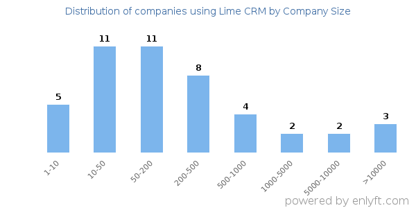 Companies using Lime CRM, by size (number of employees)