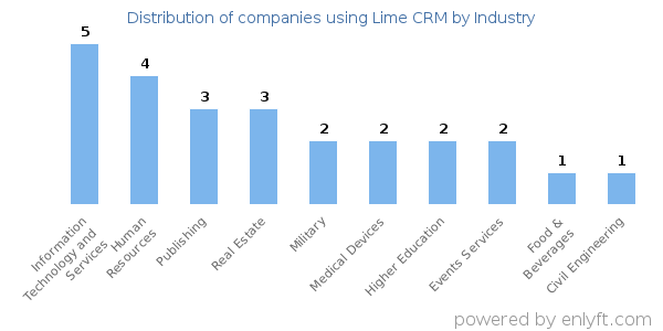 Companies using Lime CRM - Distribution by industry