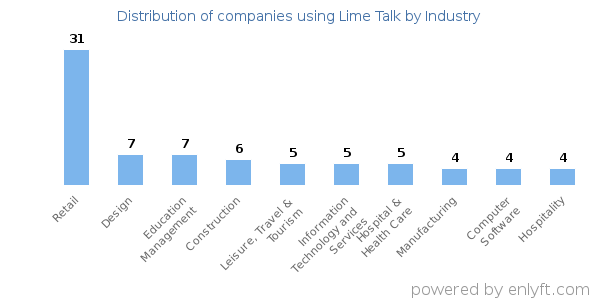 Companies using Lime Talk - Distribution by industry