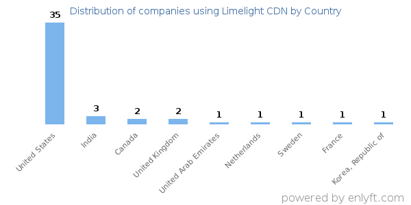 Limelight CDN customers by country