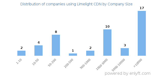 Companies using Limelight CDN, by size (number of employees)