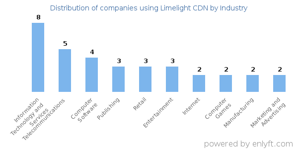 Companies using Limelight CDN - Distribution by industry