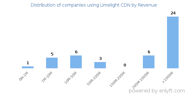 Limelight CDN clients - distribution by company revenue
