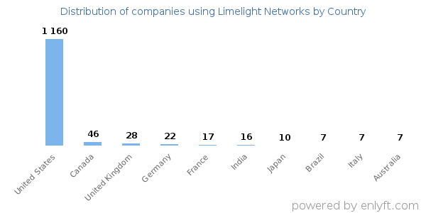 Limelight Networks customers by country