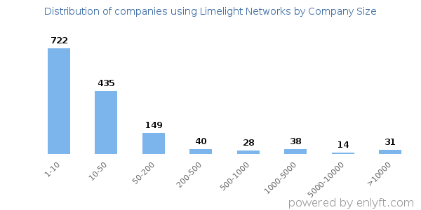 Companies using Limelight Networks, by size (number of employees)