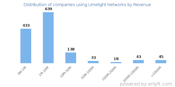 Limelight Networks clients - distribution by company revenue