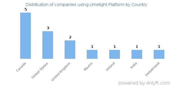 Limelight Platform customers by country
