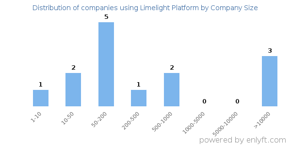Companies using Limelight Platform, by size (number of employees)
