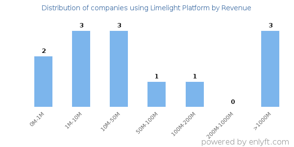 Limelight Platform clients - distribution by company revenue