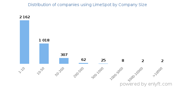 Companies using LimeSpot, by size (number of employees)