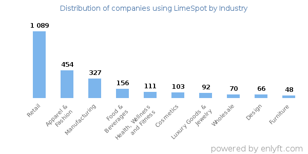 Companies using LimeSpot - Distribution by industry