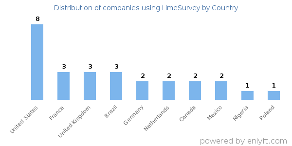 LimeSurvey customers by country