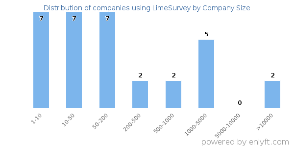 Companies using LimeSurvey, by size (number of employees)