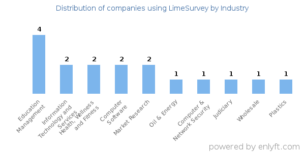 Companies using LimeSurvey - Distribution by industry
