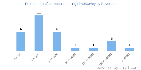 LimeSurvey clients - distribution by company revenue