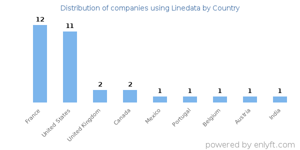 Linedata customers by country