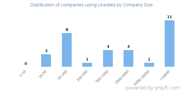 Companies using Linedata, by size (number of employees)