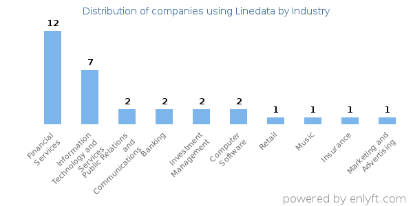 Companies using Linedata - Distribution by industry