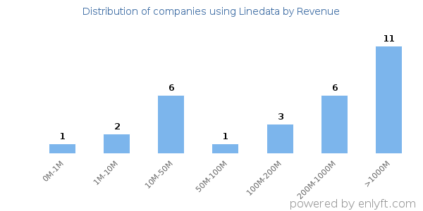 Linedata clients - distribution by company revenue