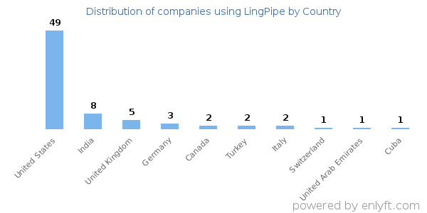 LingPipe customers by country