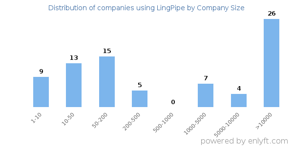 Companies using LingPipe, by size (number of employees)
