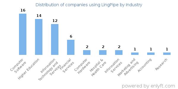 Companies using LingPipe - Distribution by industry