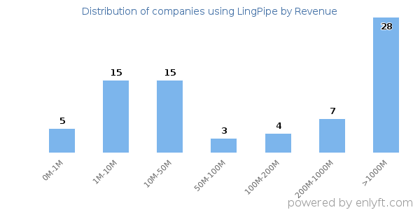 LingPipe clients - distribution by company revenue