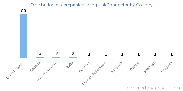 LinkConnector customers by country