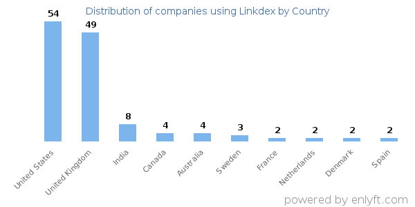 Linkdex customers by country