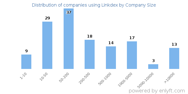 Companies using Linkdex, by size (number of employees)