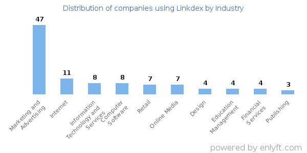 Companies using Linkdex - Distribution by industry