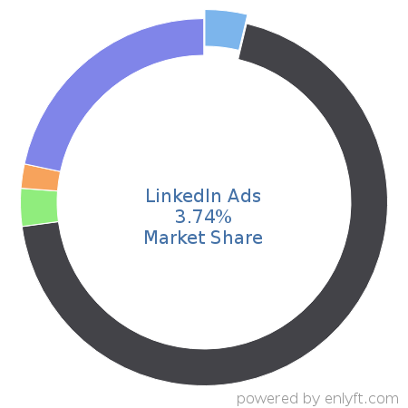 LinkedIn Ads market share in Advertising Campaign Management is about 3.74%