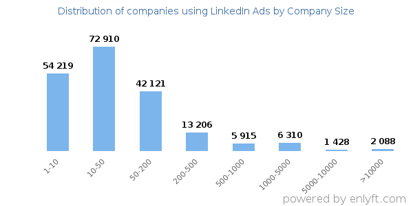 Companies using LinkedIn Ads, by size (number of employees)
