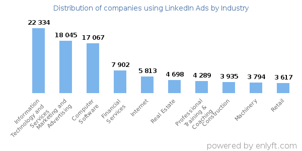 Companies using LinkedIn Ads - Distribution by industry