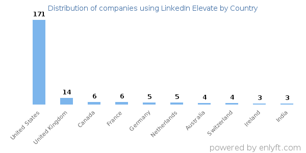 LinkedIn Elevate customers by country