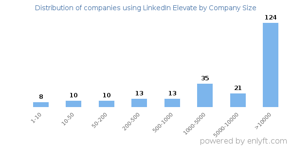 Companies using LinkedIn Elevate, by size (number of employees)