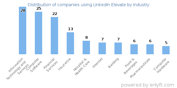 Companies using LinkedIn Elevate - Distribution by industry