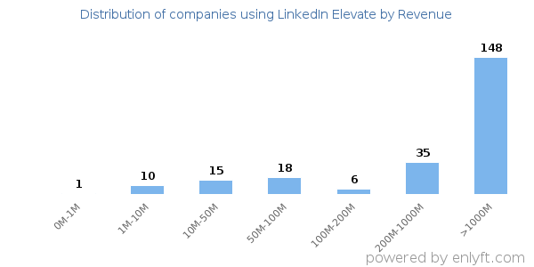 LinkedIn Elevate clients - distribution by company revenue