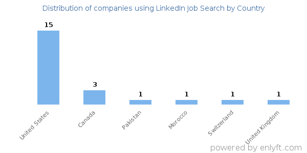 LinkedIn Job Search customers by country