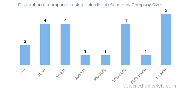 Companies using LinkedIn Job Search, by size (number of employees)