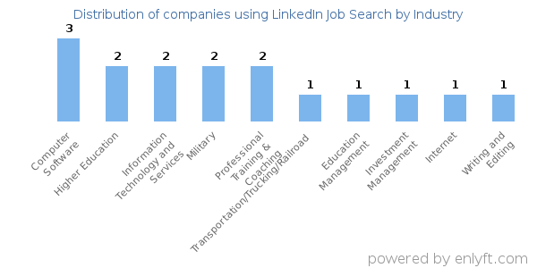 Companies using LinkedIn Job Search - Distribution by industry