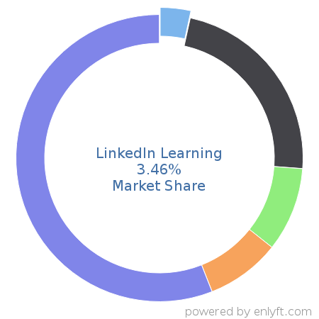 LinkedIn Learning market share in Enterprise Learning Management is about 3.46%