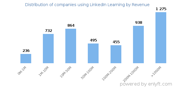 LinkedIn Learning clients - distribution by company revenue