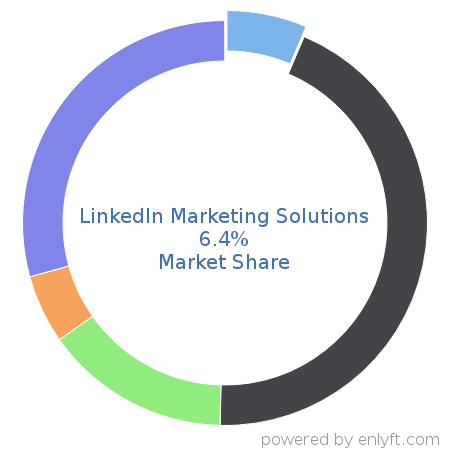 LinkedIn Marketing Solutions market share in Email & Social Media Marketing is about 6.25%