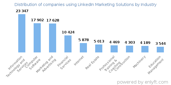 Companies using LinkedIn Marketing Solutions - Distribution by industry