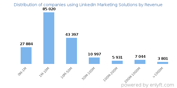 LinkedIn Marketing Solutions clients - distribution by company revenue